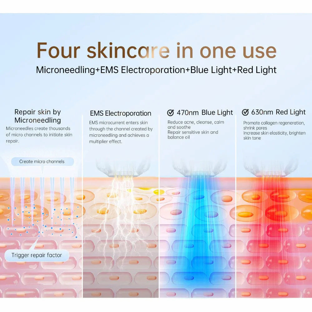 Ilustração mostrando quatro tratamentos de pele em um: microneedling, eletroporação EMS, luz azul 470 nm e luz vermelha 630 nm para reparação da pele, redução de poros e estimulação de colágeno.